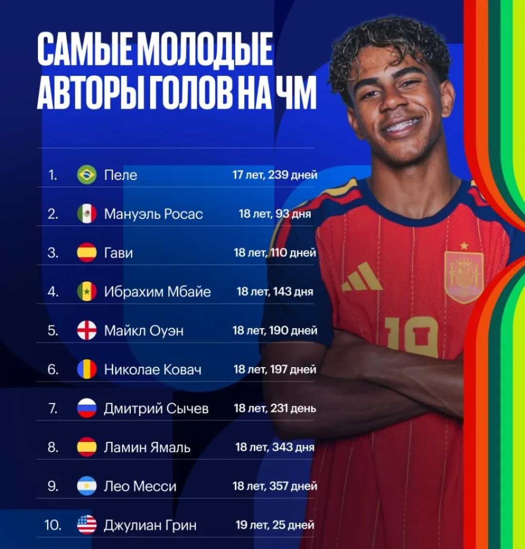 ⚽️️ Ямаль опередил Месси в топ-10 самых молодых авторов голов на ЧМ.

Ламин на момент первого гола о