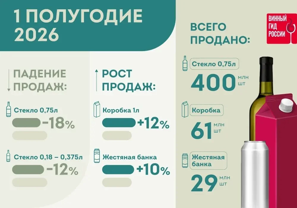 #новостивинногомира Классическая стеклянная бутылка для вина уступает место на рынке же...