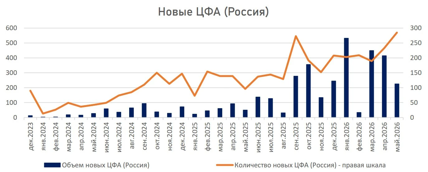 #РынокЦФА
📢⚡️Представляем новый выпуск бюллетеня по ЦФА от Cbonds за май

🔴 Объем рынка ЦФА, наход