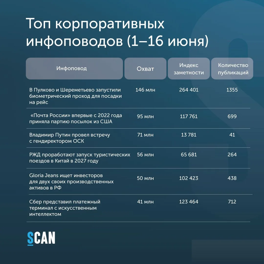 🔥 И вновь делимся сводкой корпоративных инфоповодов! 

Лидерами по охвату в СМИ за первую половину 