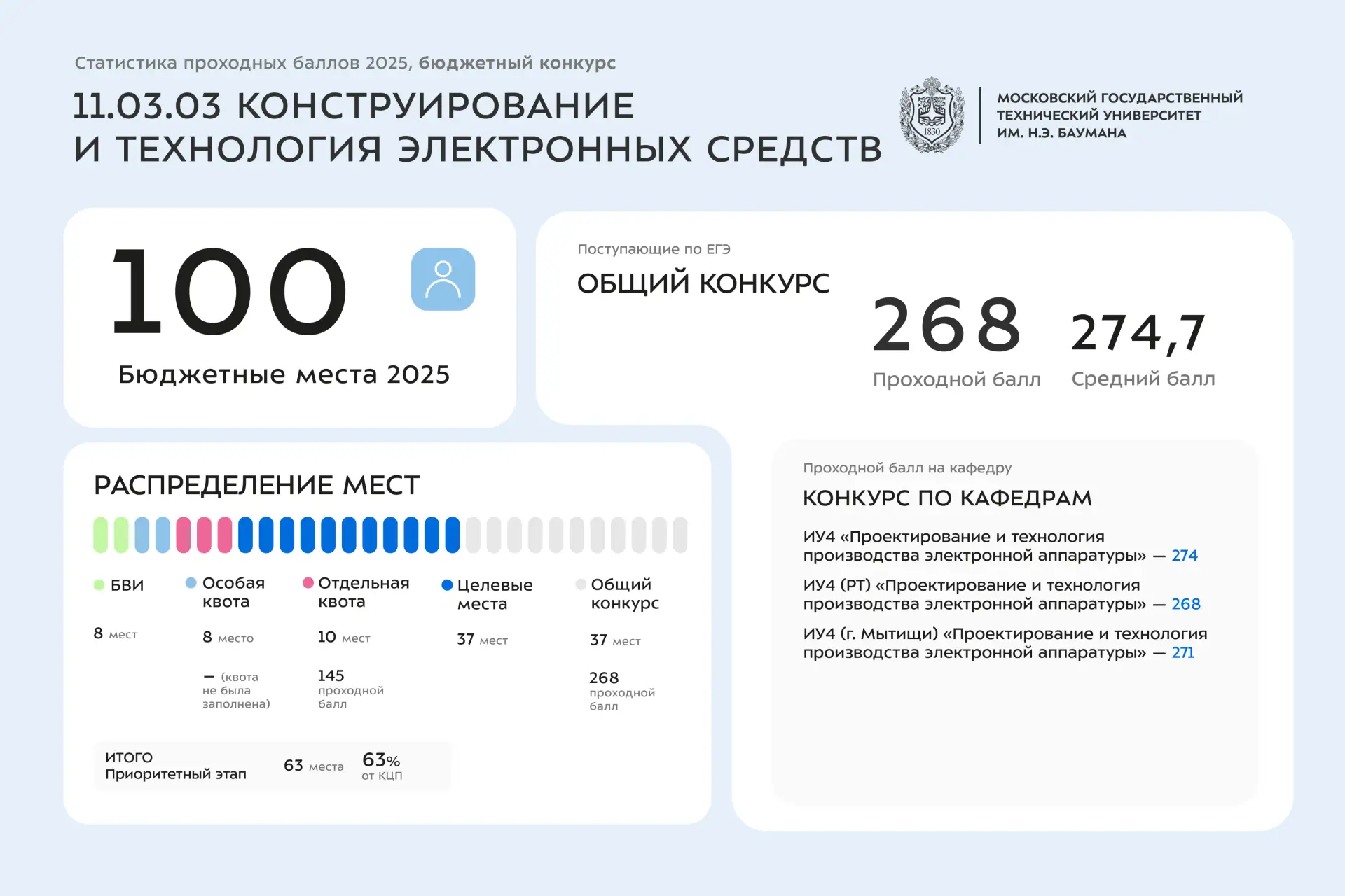 📊 Статистика проходных баллов 2025 года | 11 УГСН  Сегодня делимся инфографикой со статистикой по за