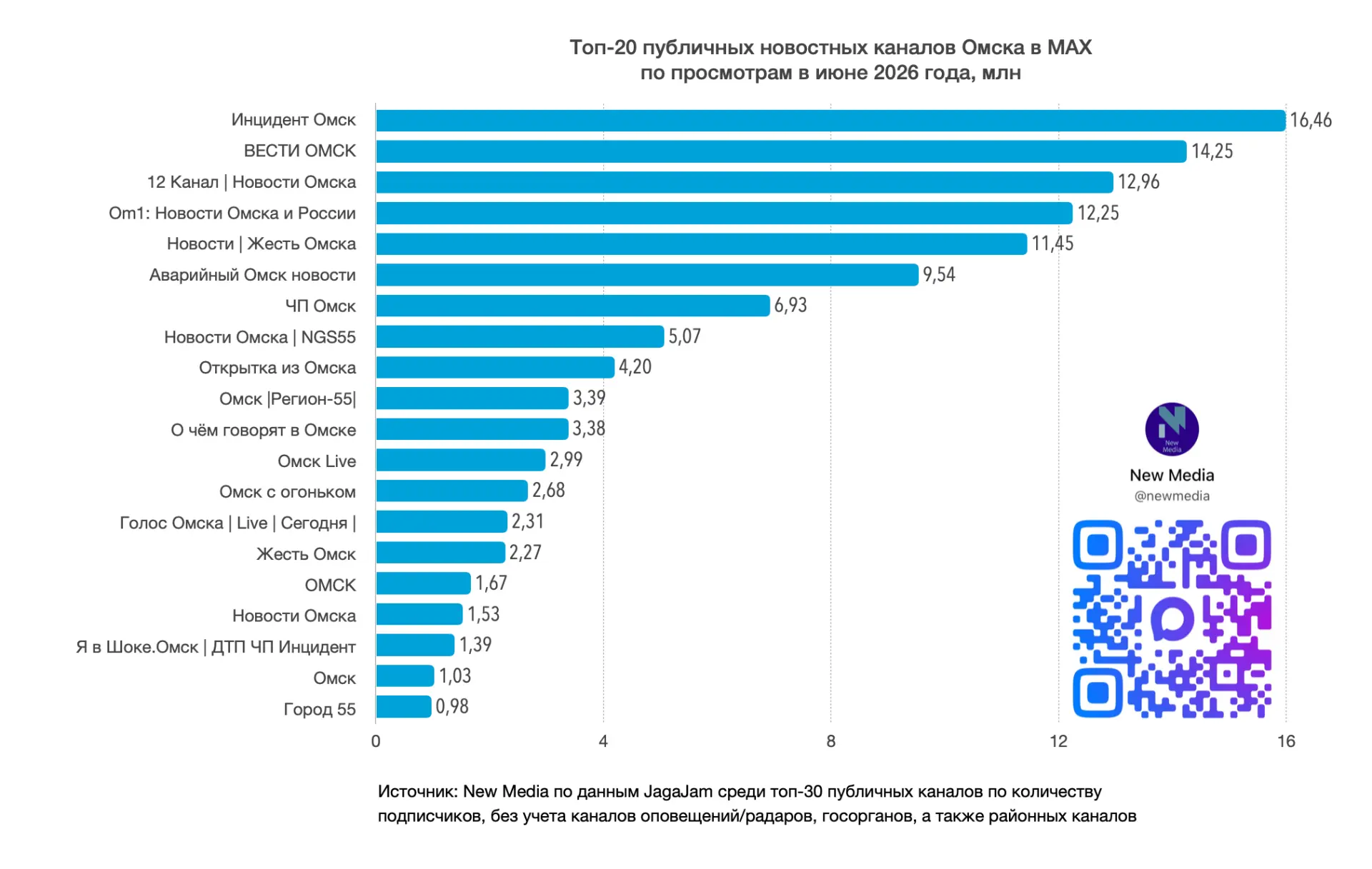 💜 Топ-20 публичных новостных каналов Омска в MAX в июне 2026 года

По просмотрам, млн
1️⃣ Инцидент 