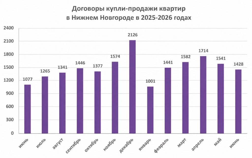 🔑 Вторичка держит темп: спрос на квартиры в Нижнем Новгороде остается стабильным