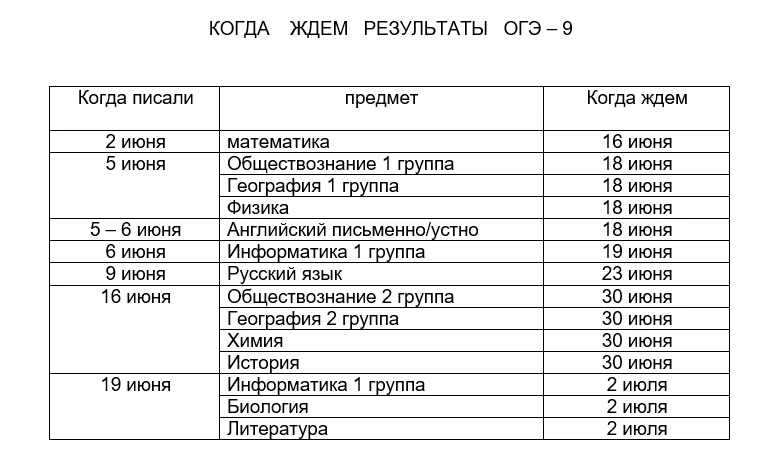 уважаемые выпускники 9 классов и родители! Мы все волнуемся, ожидая результаты ОГЭ. Если 11 классы м
