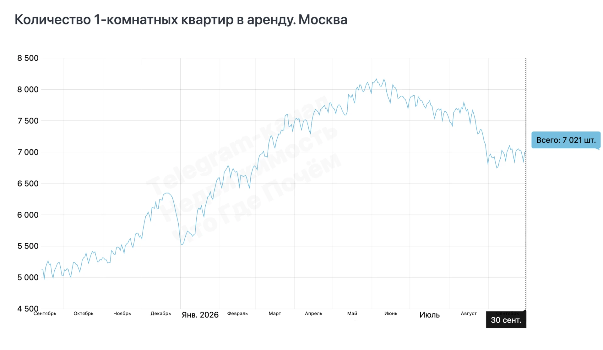 🔽 Количество арендных однушек на рынке Москвы сократилось на ~1000 штук по сравнению с...
