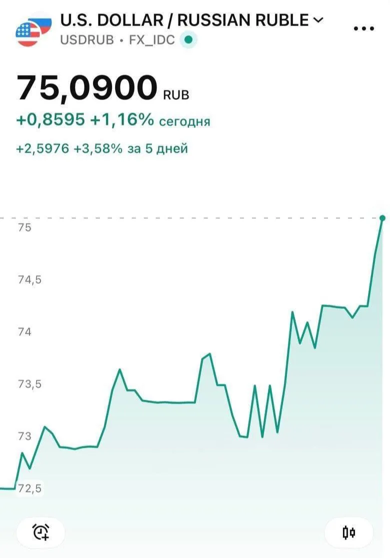 Доллар выше 75 рублей