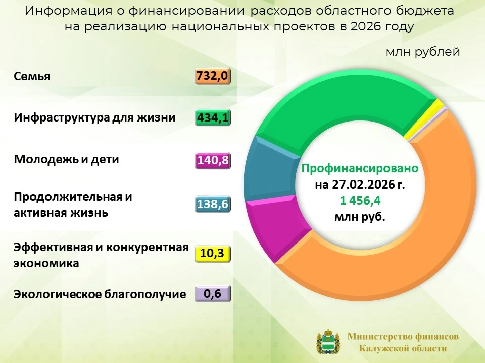 ✍️ В соответствии с уточненной сводной бюджетной росписью областного бюджета на 2026 го...