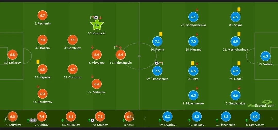 📊 Whoscored считает Крамарича лучшим игроком матча.