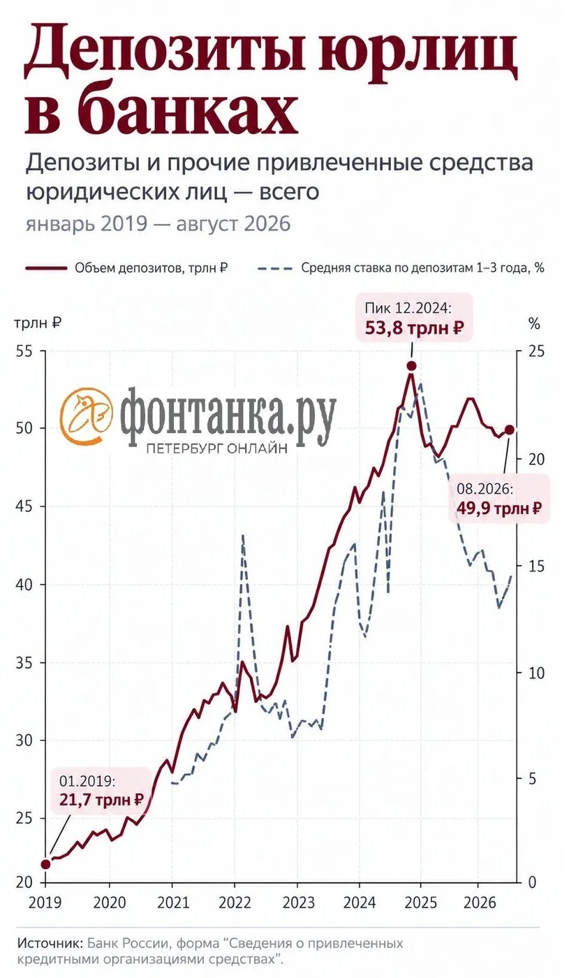 У бизнеса скопилось почти 50 трлн рублей на банковских депозитах. Они там лежат и крутя...