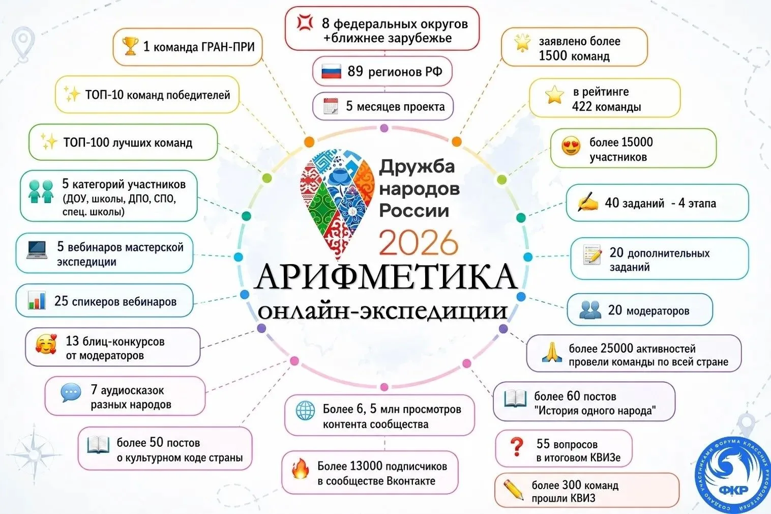 🧭 Наша экспедиция «Дружба народов России – 2026»: итоги