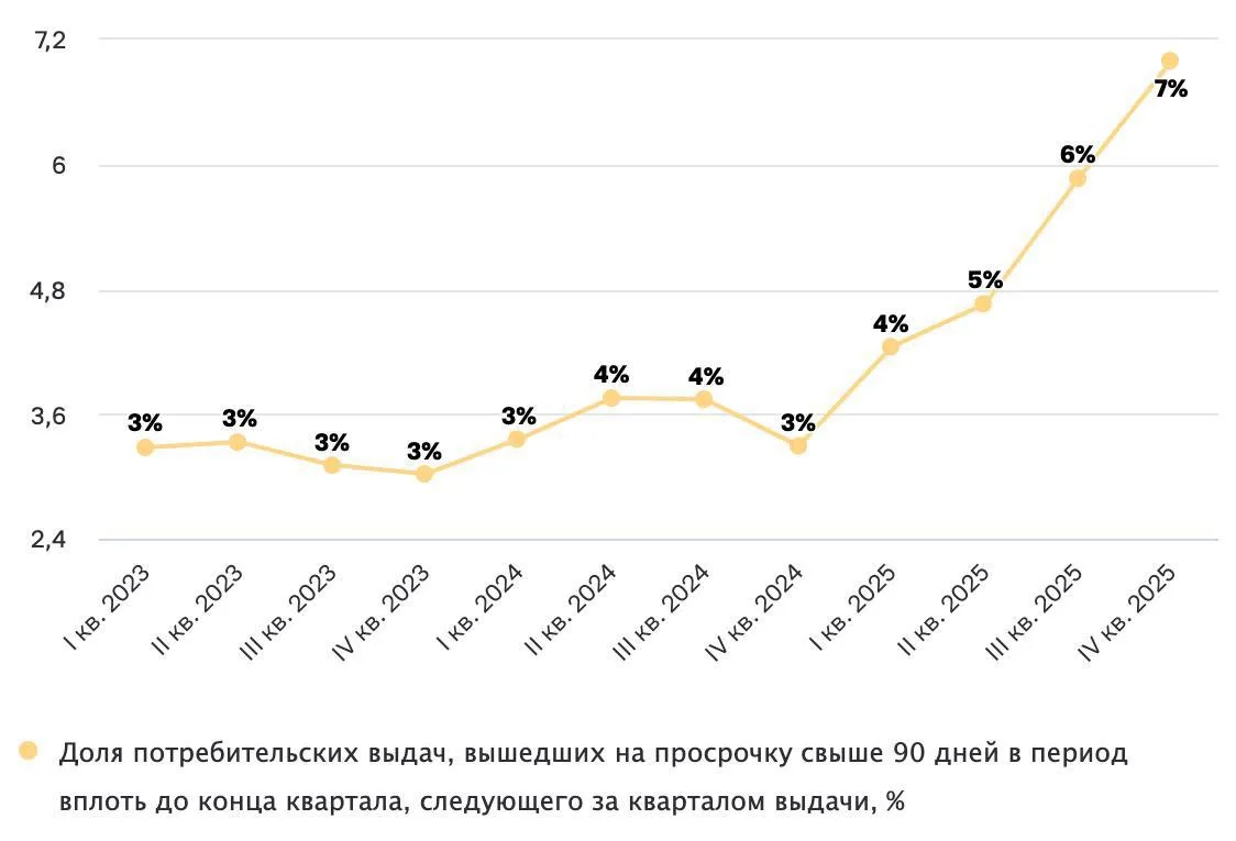 📊 Доля займов, переходящих в просрочку свыше 90 дней, за 2025 год выросла почти вдвое — с 3–4% до 7