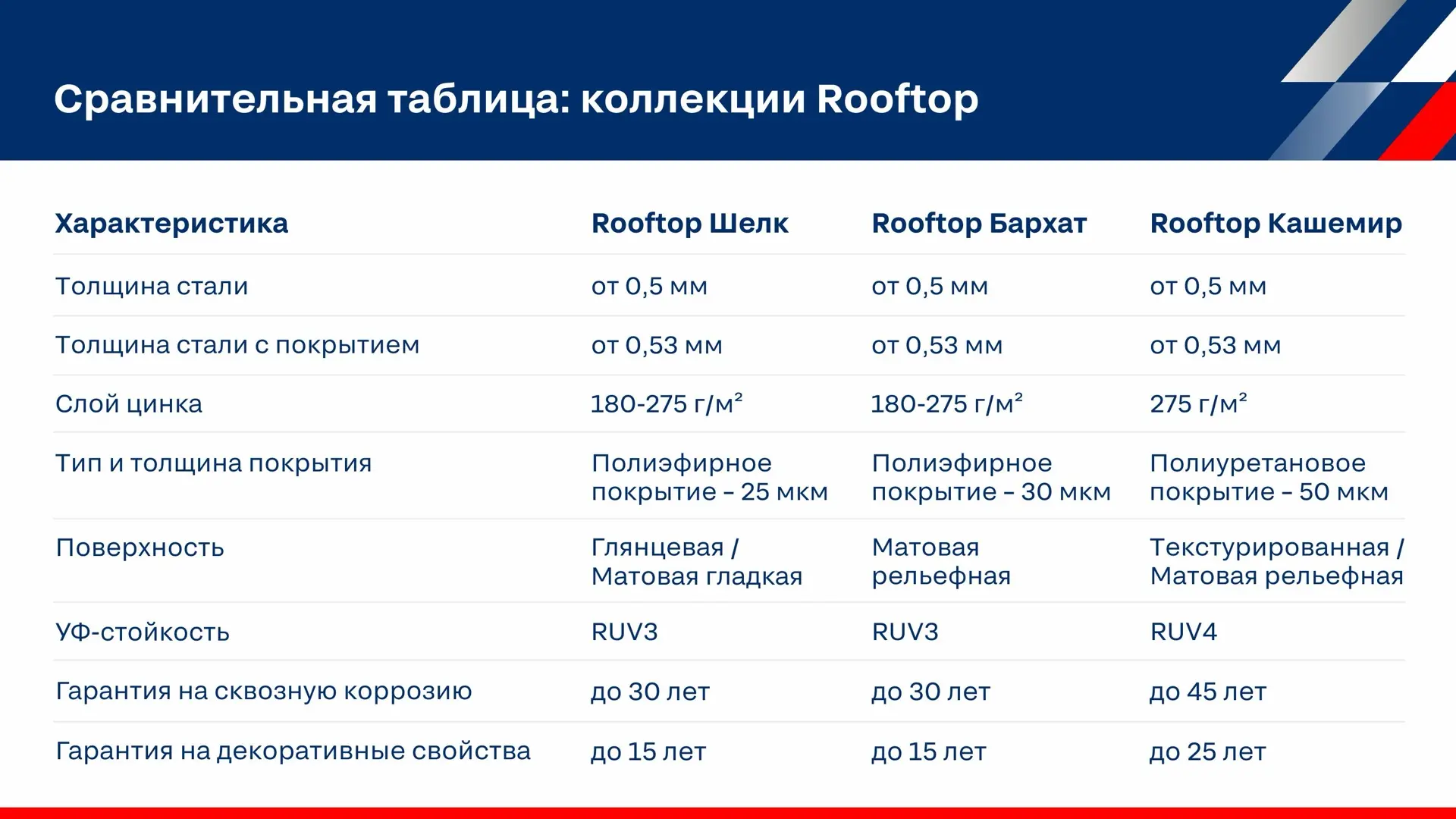 🏠 Три линейки Rooftop: что скрывается за названиями

Rooftop Шелк, Rooftop Бархат, Rooftop Кашемир 