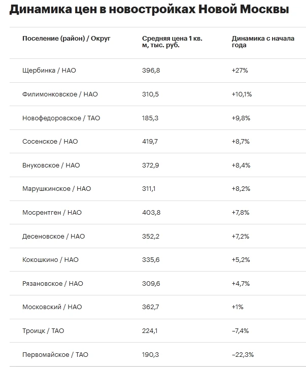 📈 С начала 2026 года сильнее всего новостройки подорожали в Щербинке.*
