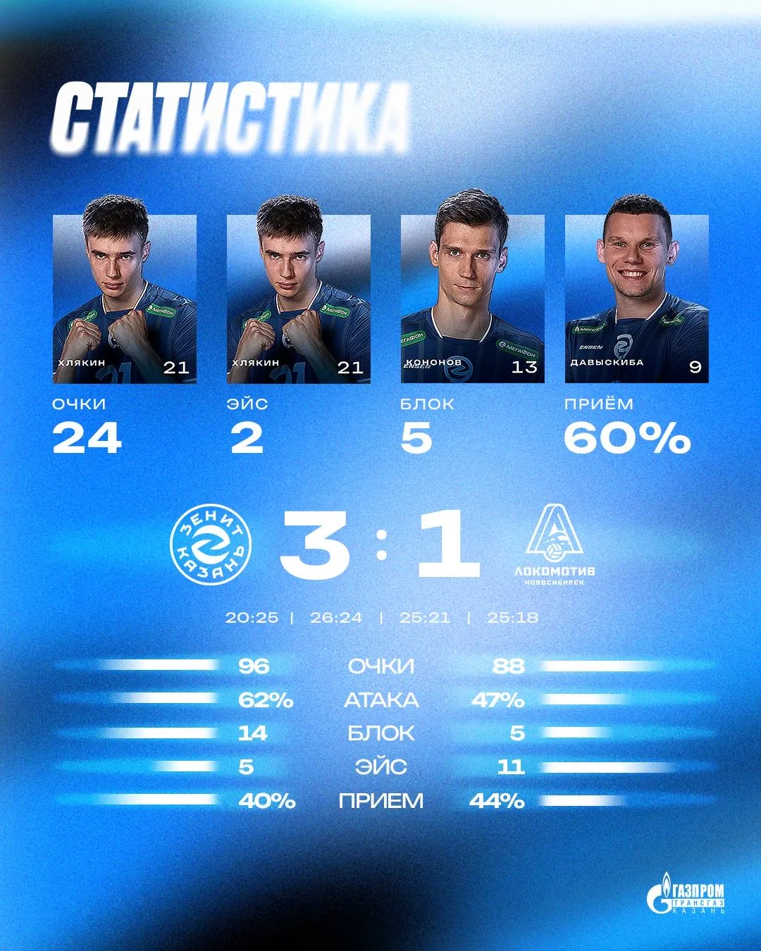 2️⃣4️⃣ очка и 8️⃣1️⃣% в атаке на счету Миши Хлякина