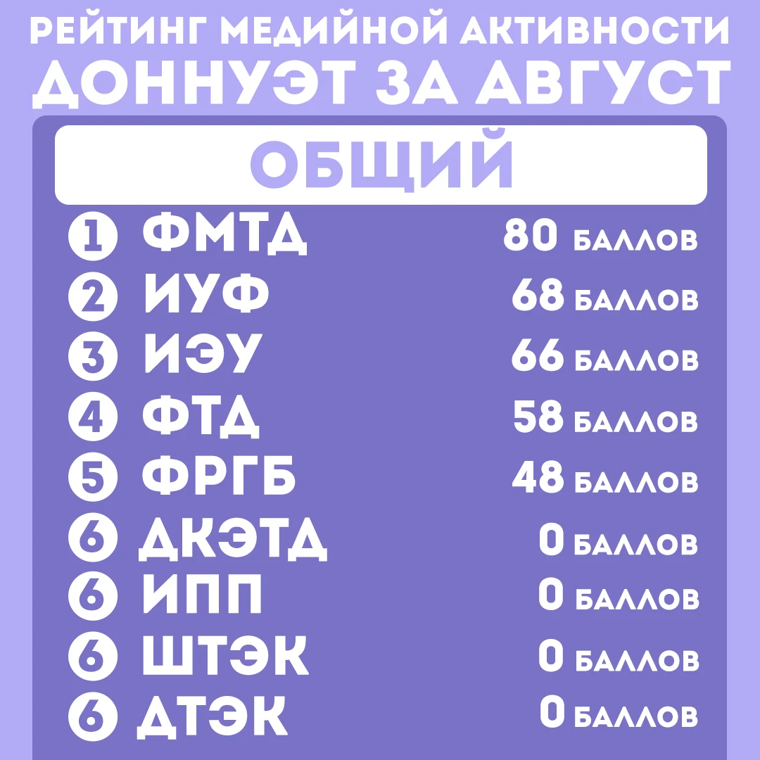 Рейтинг медийной активности ДонНУЭТ за август месяц🎬