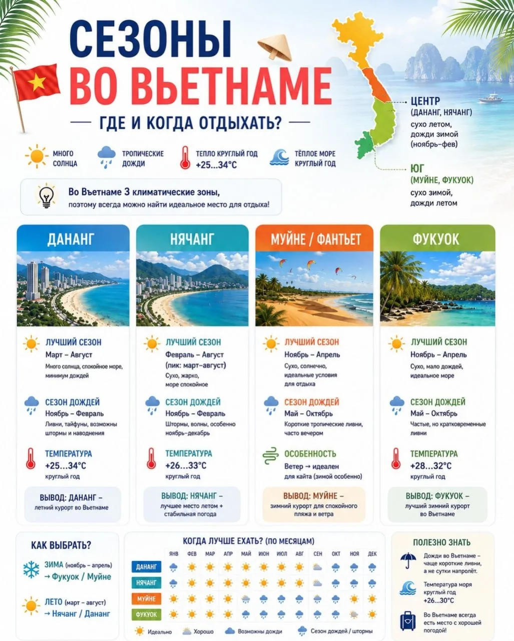 🌴 Вьетнам: разбираемся с сезоном дождей — куда ехать, а где лучше не планировать пляж 🌴