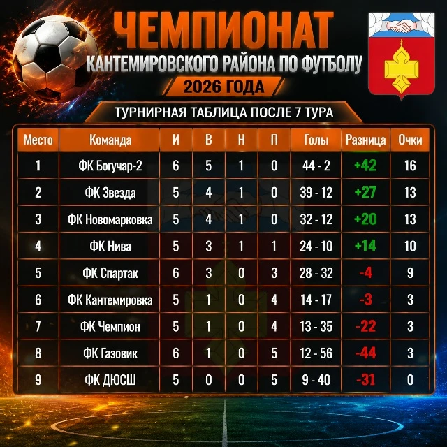 28.06.2026 года на  стадионе "Юбилейный" р.п.Кантемировка состоялся футбольный матч между ФК "ДЮСШ" 