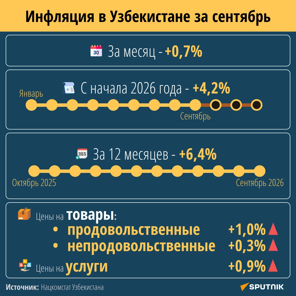 📊 В сентябре 2026 года в Узбекистане зафиксировали инфляцию в 0,7%.