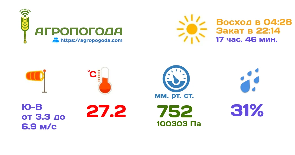 Агрометеорологическая сводка на 20.06.2026 (12:50)

Текущая температура 27.2 °C, влажность 31 %, сре
