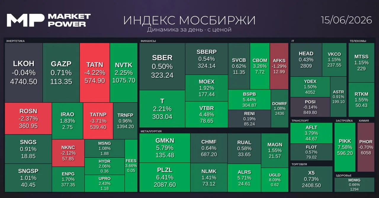 Рынок после закрытия 

- Мосбиржа: 2542 пункта (+1,1%);
- РТС: 1105 пунктов (+0,3%);
- RGBI: 118,49 
