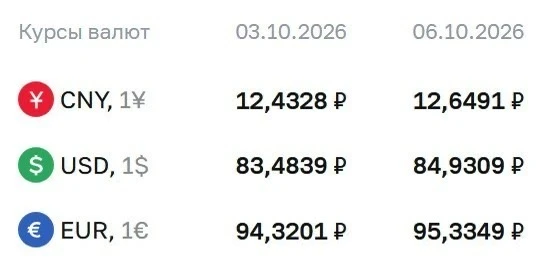 ЦБ поднял курс доллара практически до 85 рублей.