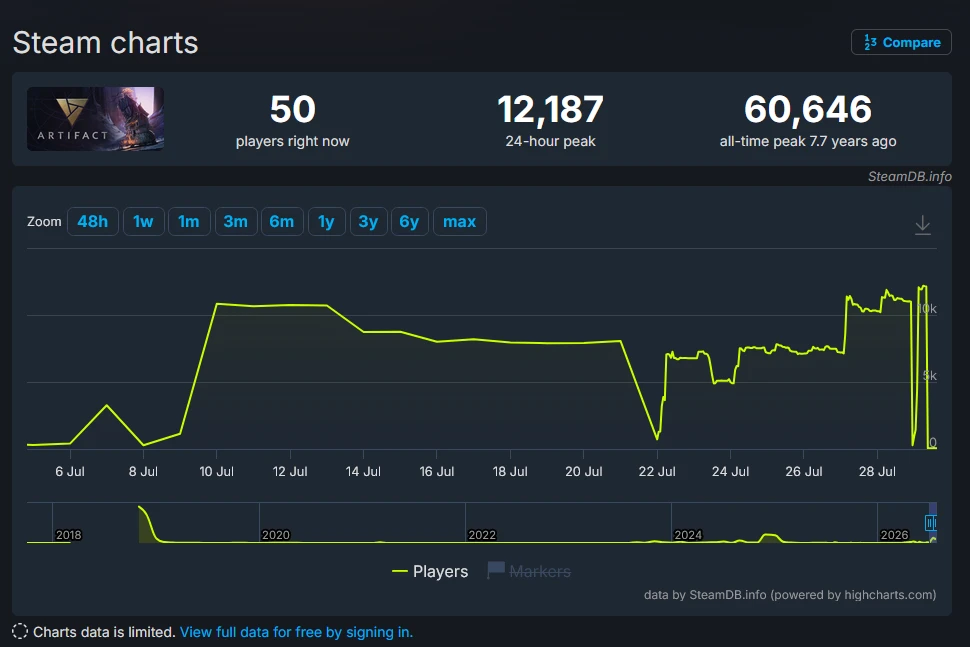 📈 Оно живое? Онлайн Artifact несколько дней держался на уровне 10 тысяч.