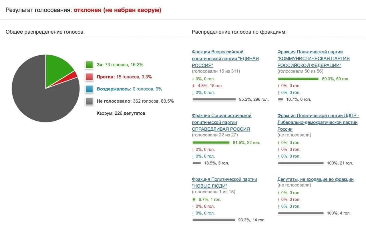 Госдума отказалась проверять эффективность блокировки Telegram