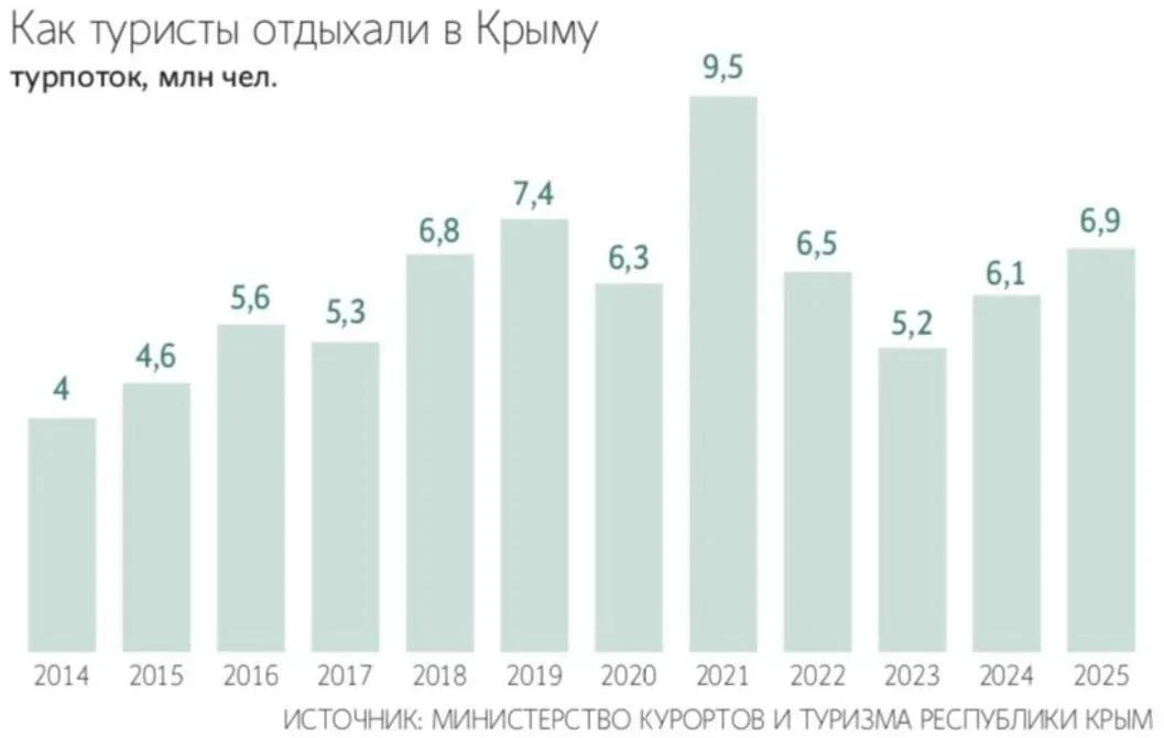 В июне туроператоры вернули клиентам около 1,5 млрд рублей за отмену поездок в Крым – примерно 30 ты