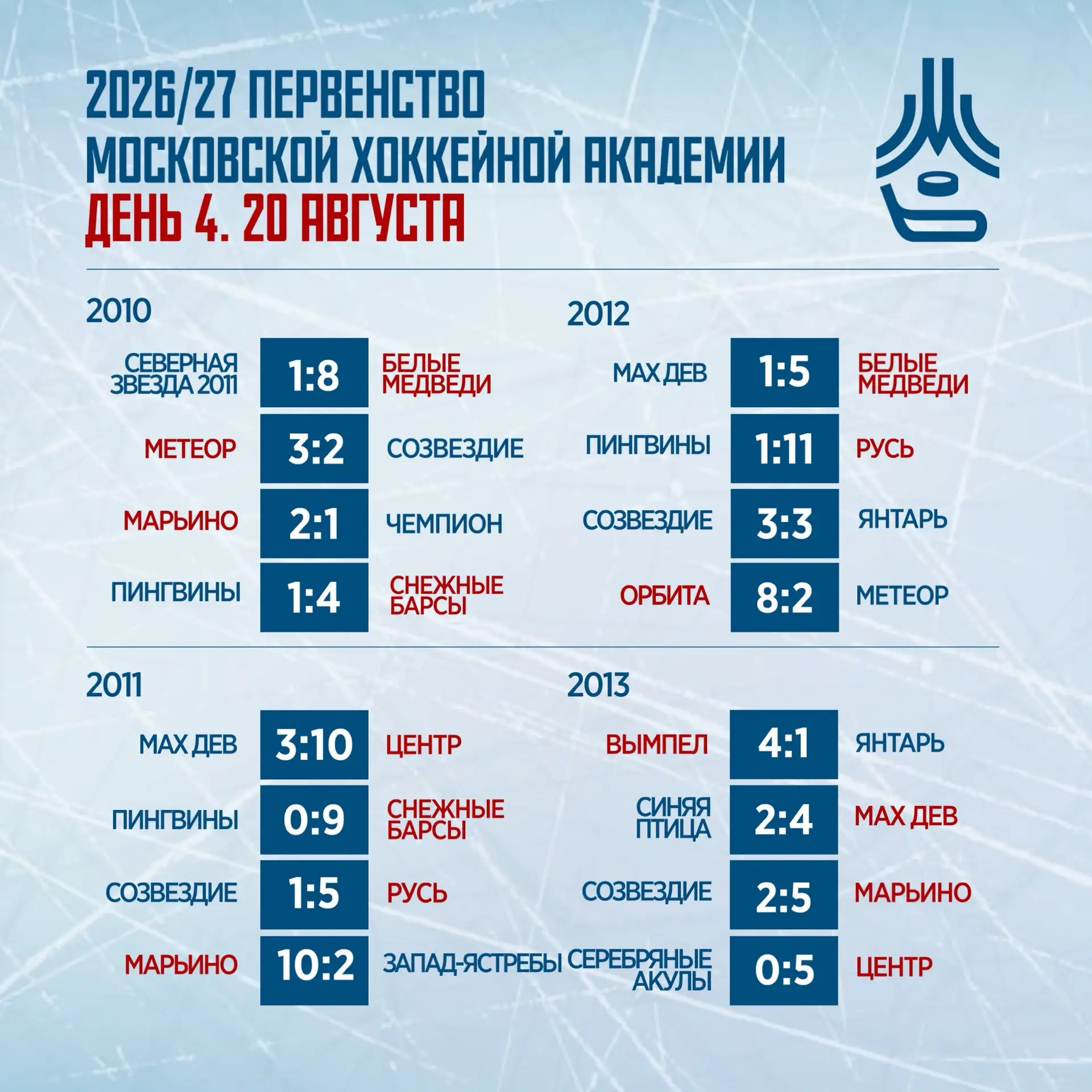 🏒 Итоги 4-го дня Первенства Московской академии хоккея!