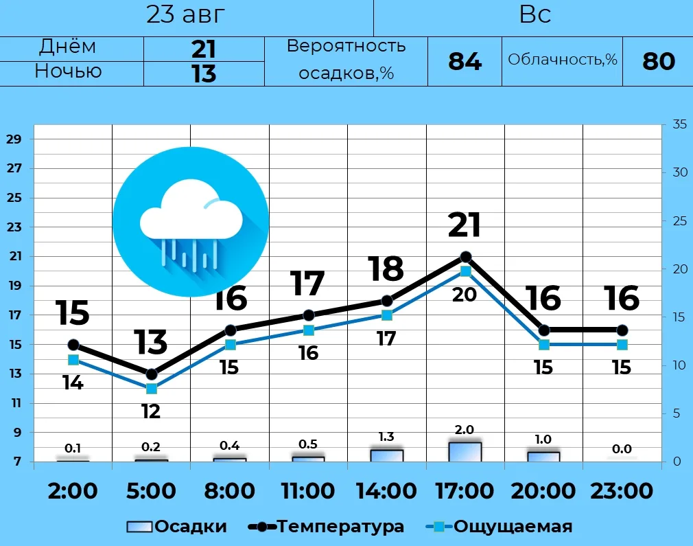 💦 23 августа в Кургане облачная погода с прояснениями, дождь. Днем +21, ночью и утром ...