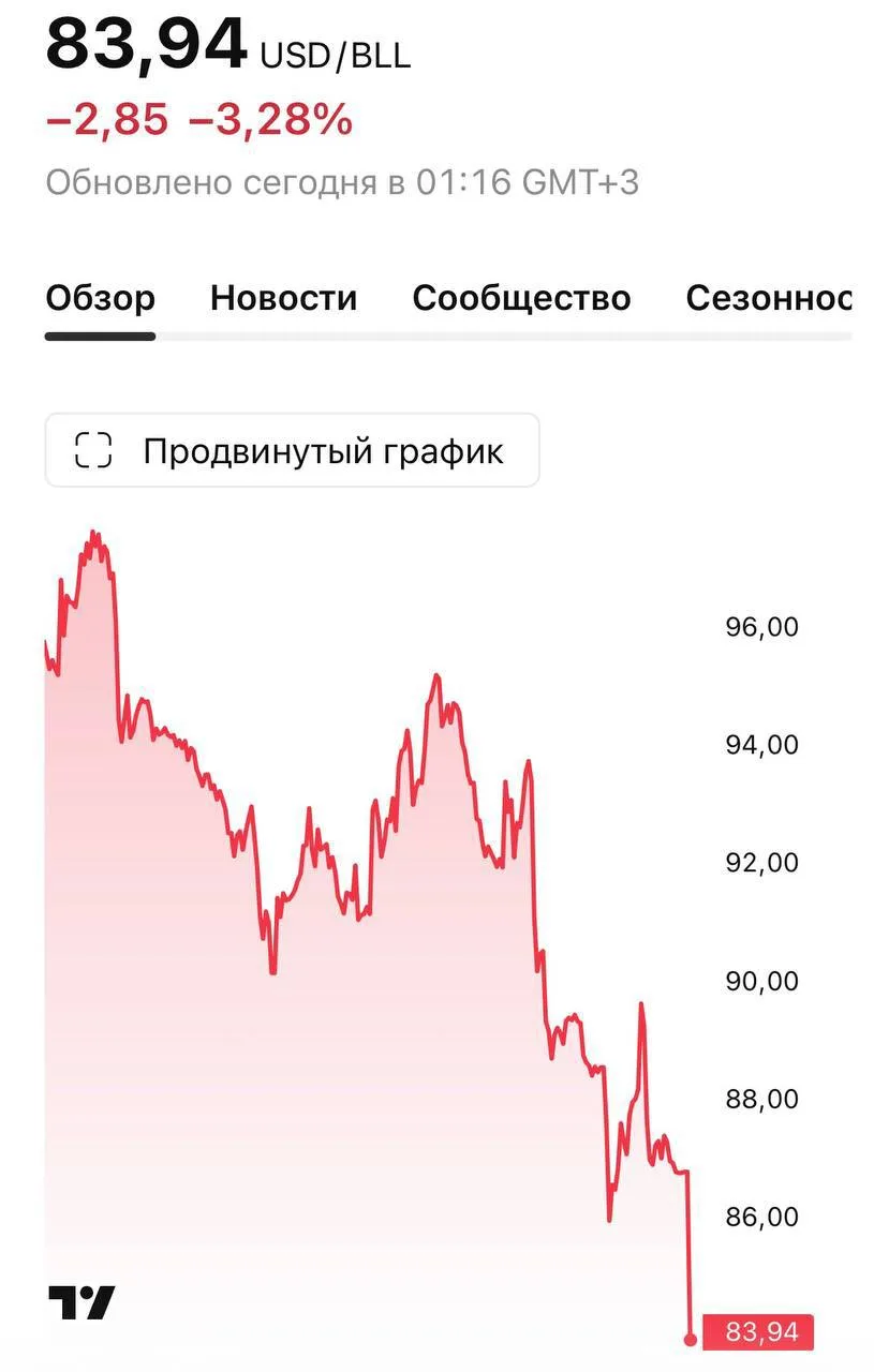 Цена нефти марки Brent упала ниже $84 за баррель на фоне новостей о достижении соглашения между США 