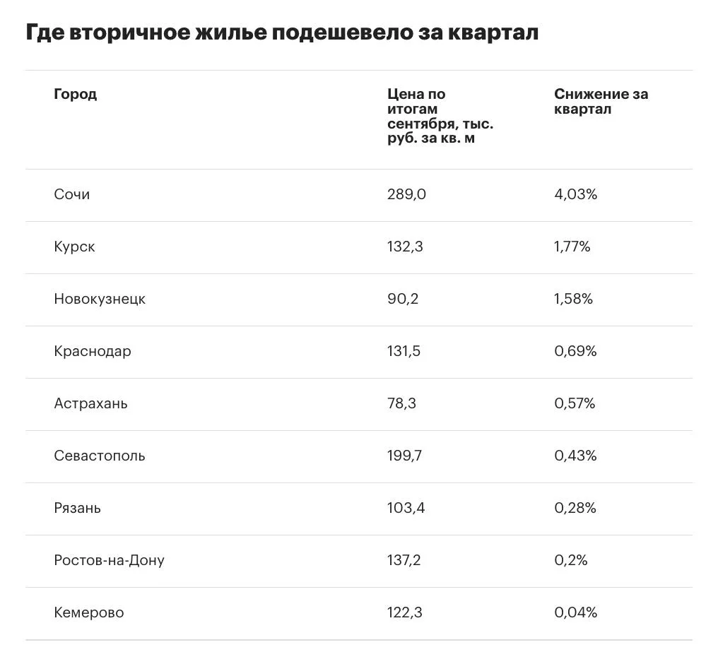 Вторичка в Петербурге подорожала сильнее, чем в других мегаполисах страны.