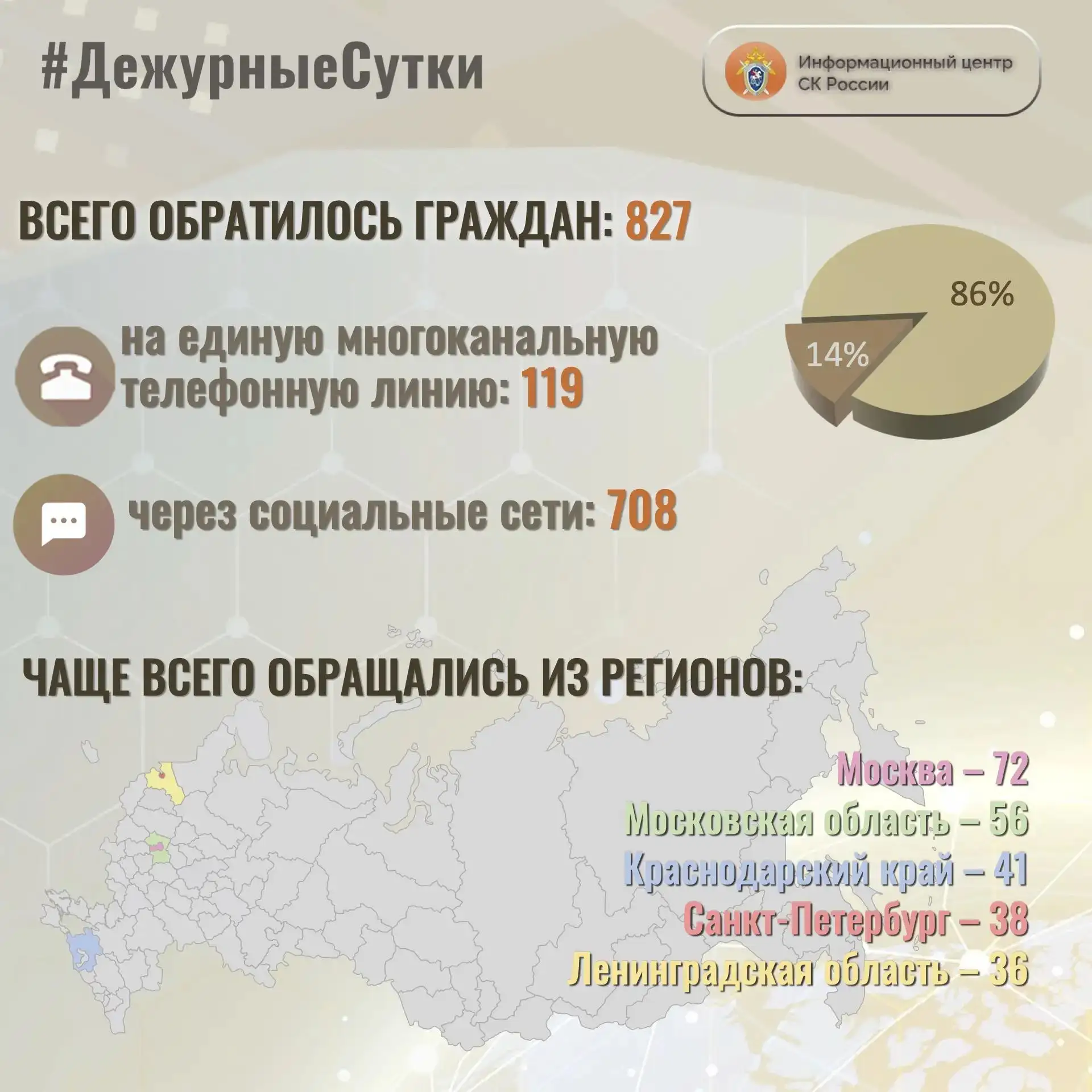 В Информационный центр СК России за прошедшие сутки всего обратилось граждан:  8️⃣2️⃣7️⃣