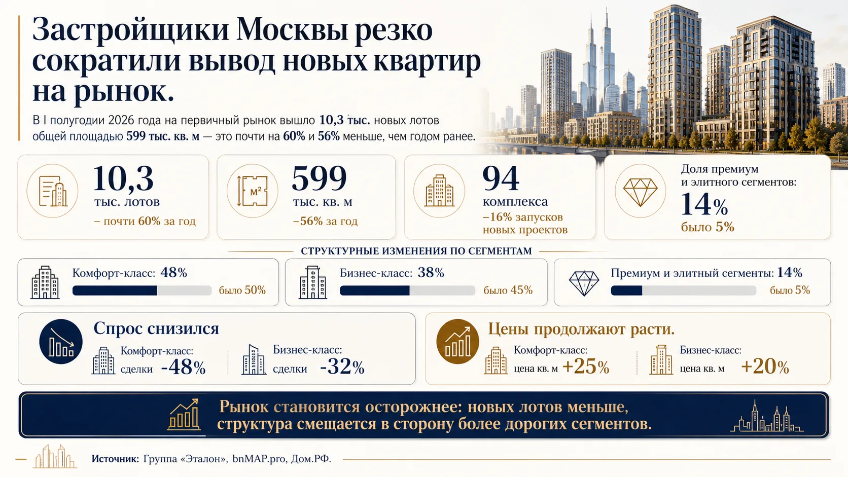 Застройщики Москвы резко сократили вывод новых квартир на рынок