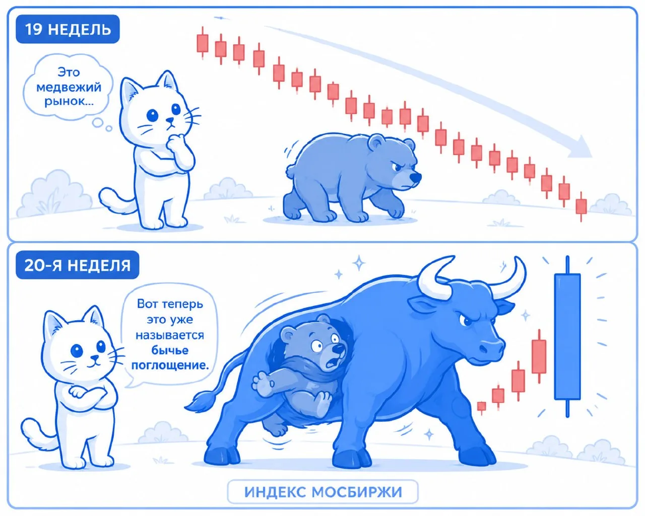 📉Котайджест🐾 1Рекорд засчитан, череда падений прекратилась. Бычье поглощение в индексе

19 недель 