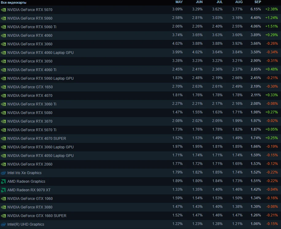 RTX 5070 забрала первое место в Steam.