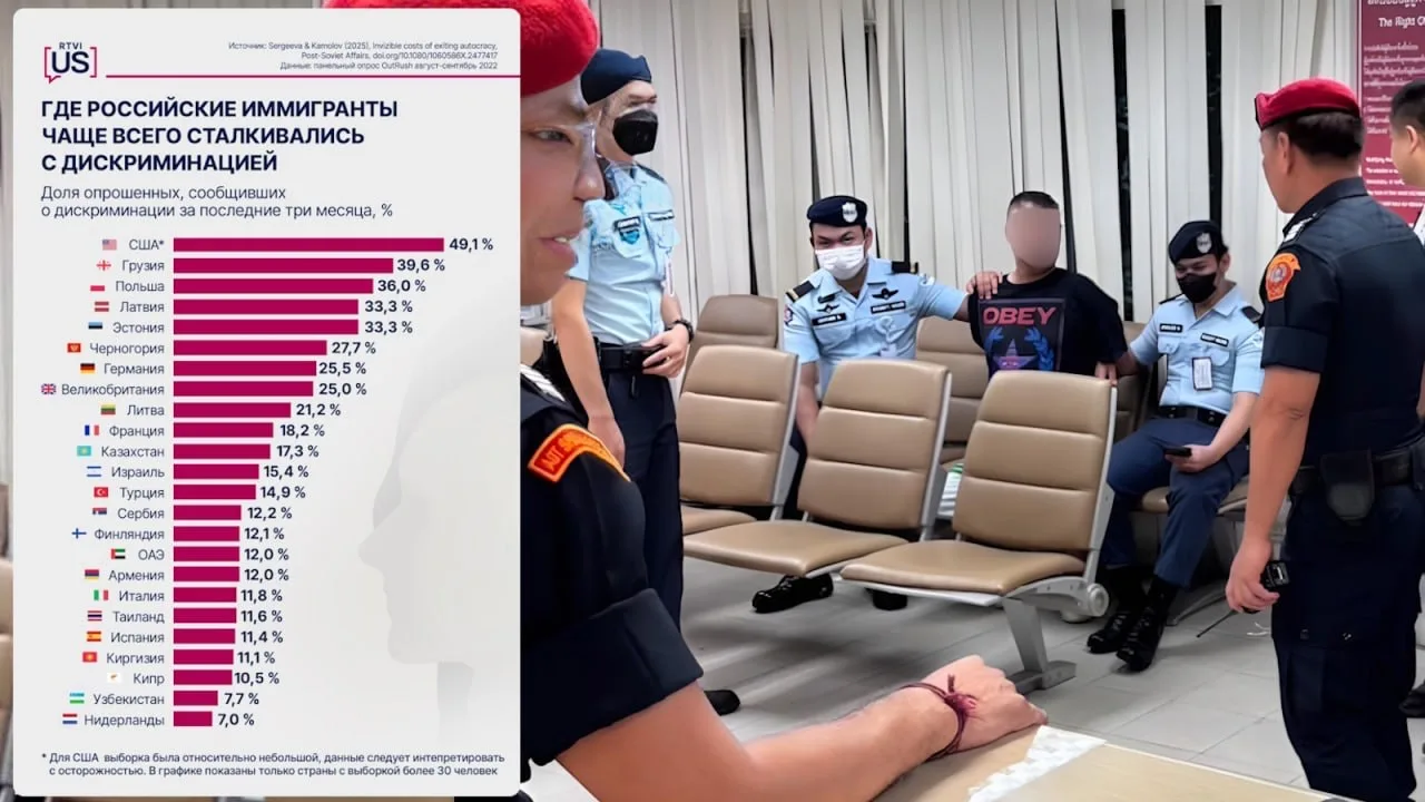 🇹🇭 Таиланд занял 19-е место по числу жалоб россиян на дискриминацию

Согласно исследованию, опубли