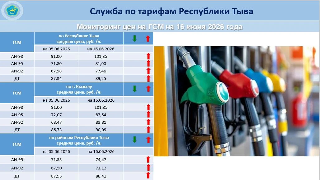 ‼️Мониторинг розничных цен на нефтепродукты по состоянию на 16 июня 2026.
⬆️ В сравнении с 5 июня 20