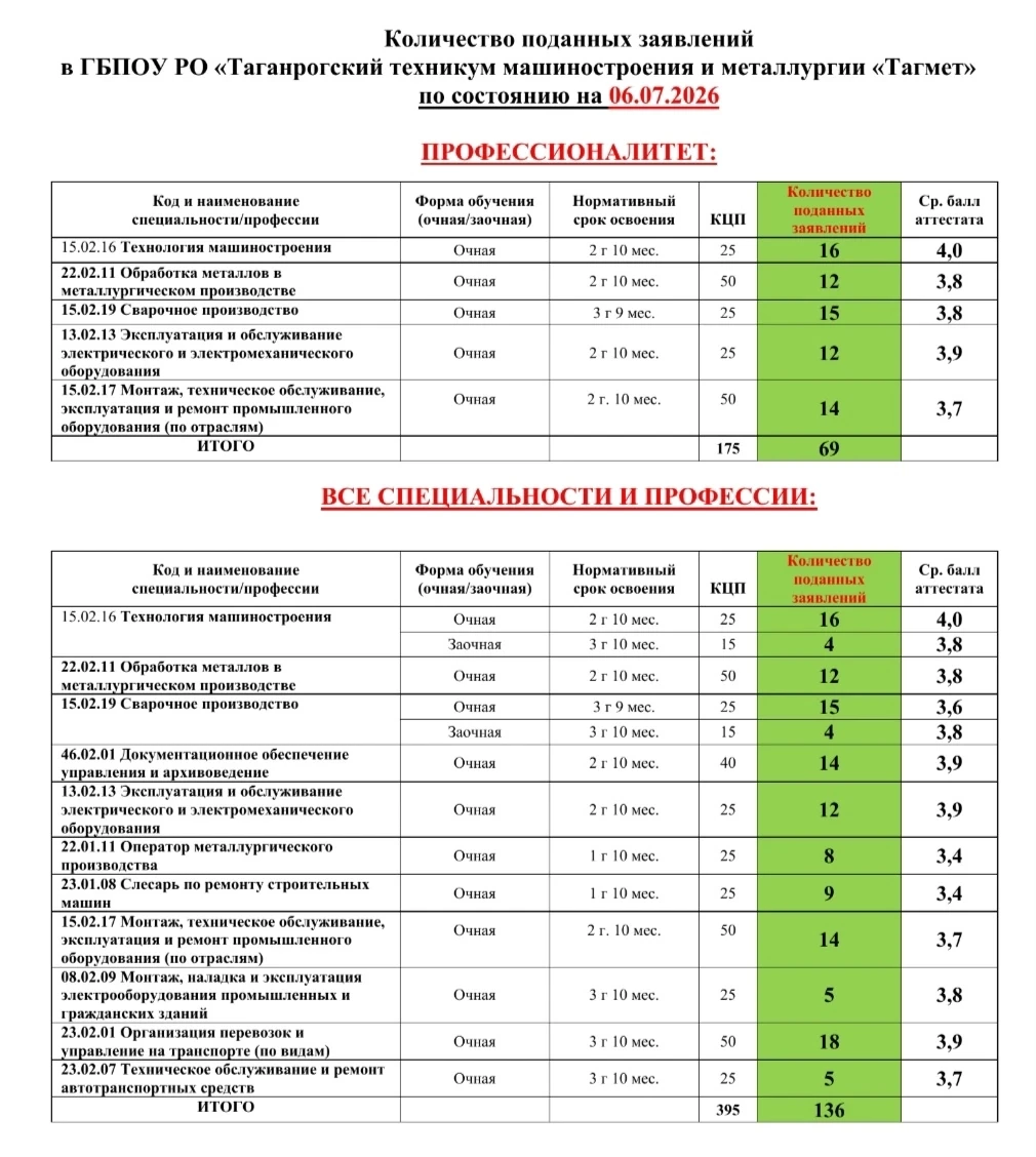 Подробнее о поступлении
👉 техникум-тагмет.рф/1048-2

#ПриемнаяКомпания2026
#молодежьидети
#Професси