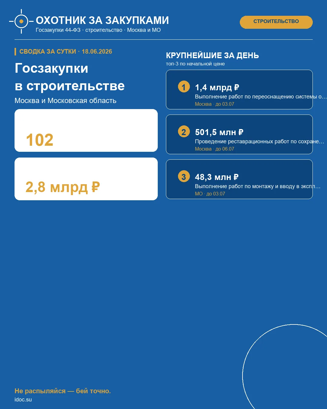 🎯 Госзакупки в строительстве | Москва и область
Сводка за сутки · 18.06.2026

За минувшие сутки в р