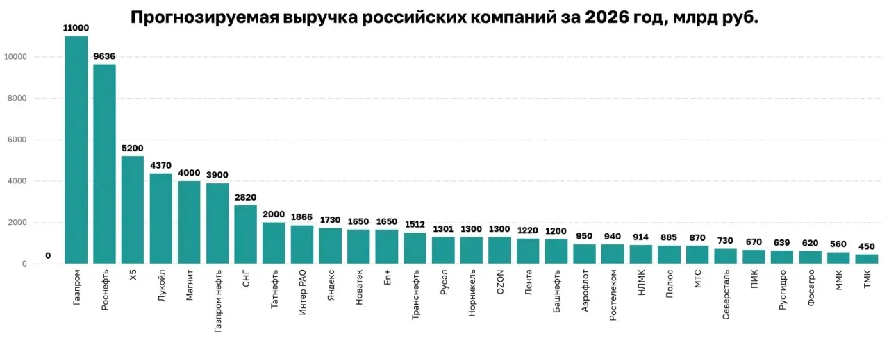 Прогноз выручки компаний за 2026 год

Обратите внимание, многие «инвесторы» говорят: «Газпром банкро