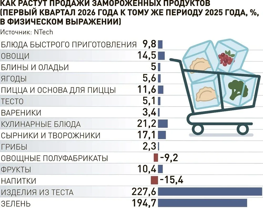 Россияне полюбили заморозку.

🔹 В I кв. 2026 продажи замороженных продуктов выросли на 8% г/г в объ
