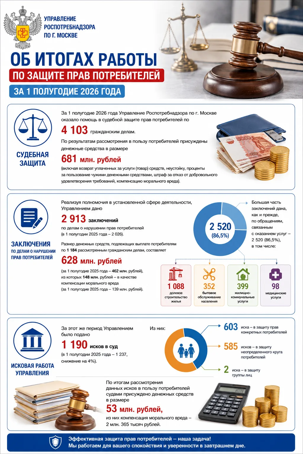 За 1 полугодие 2026 года в Управление Роспотребнадзора по городу Москве поступило и зарегистрировано