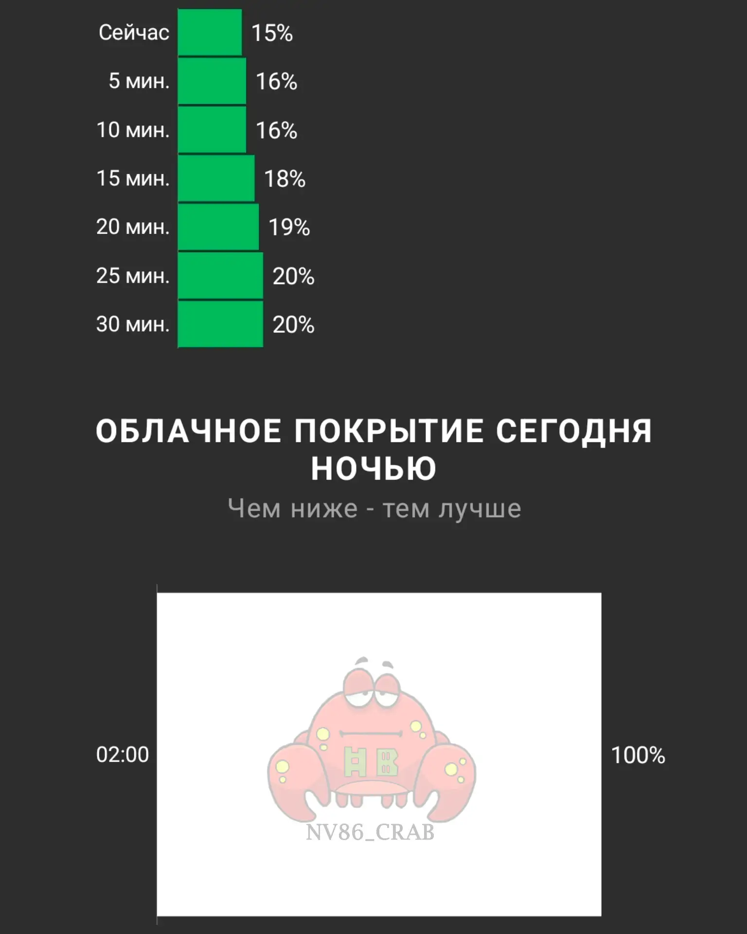 Печально, из-за облаков не увидим северного сияния над Нижневартовском...
