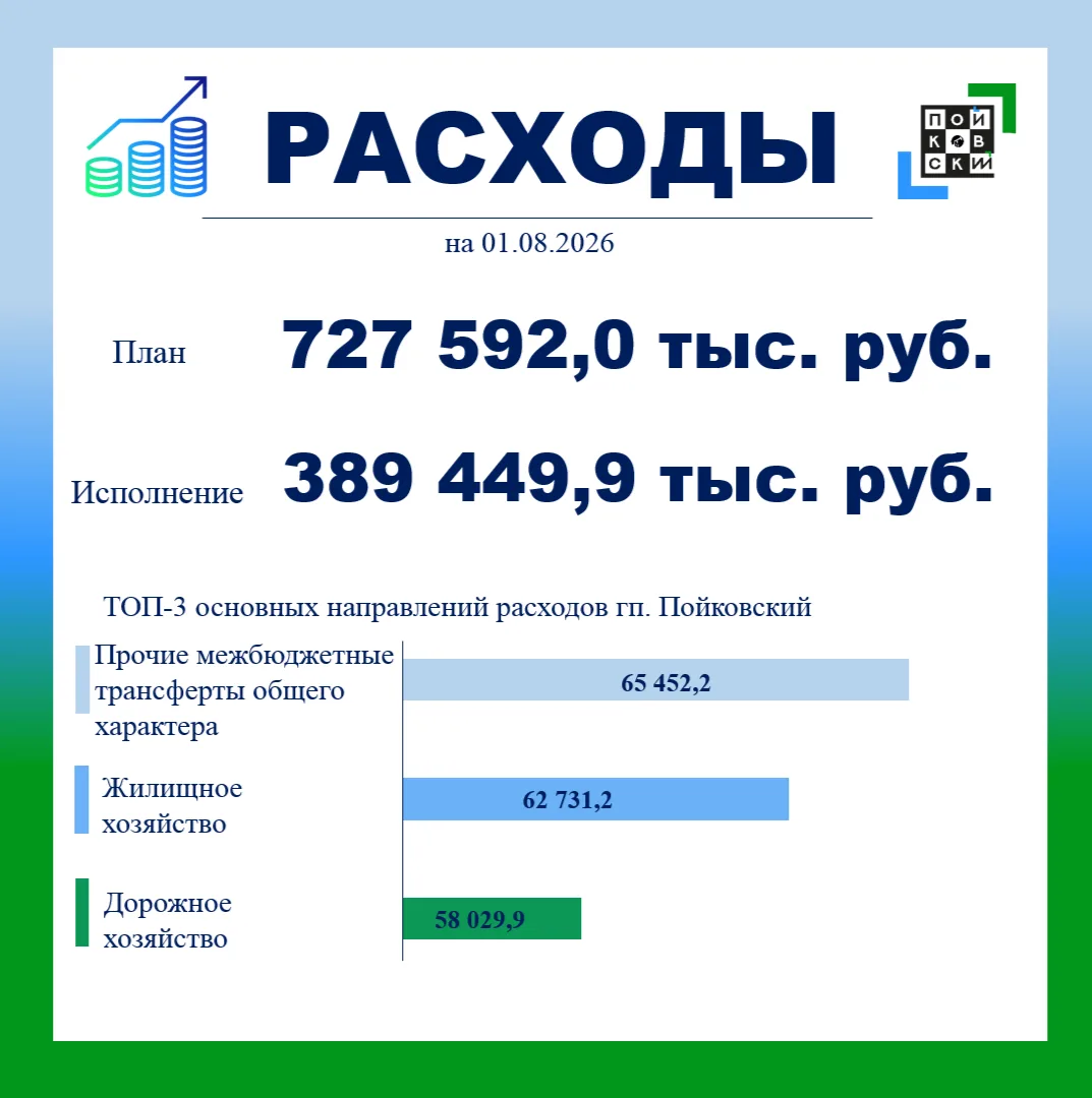 Уважаемые пойковчане, информируем Вас об исполнении бюджета на 01 августа 2026 года.