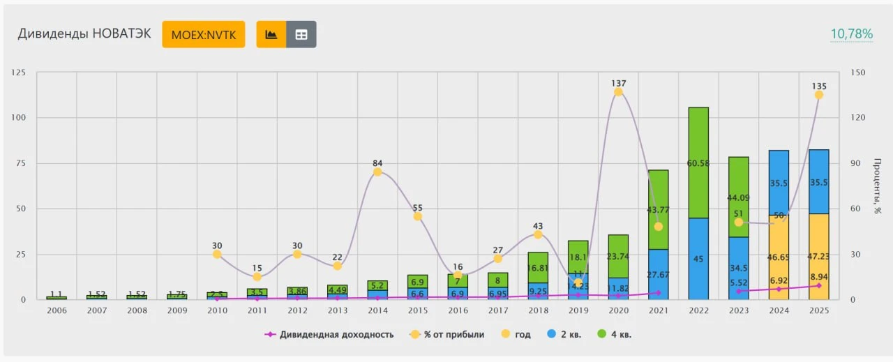 ⚡️🔋 Новатэк. Дивиденды будут?!