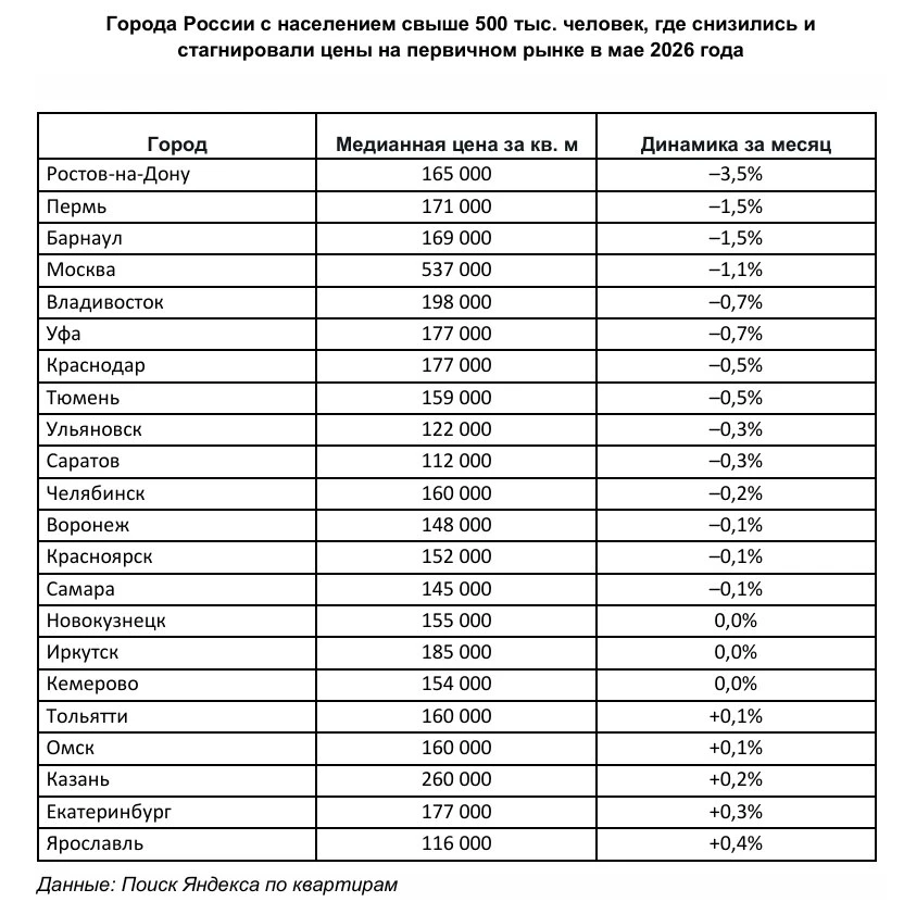 В мае на первичном рынке жилья в городах РФ с населением более 500 тыс. человек медианн...