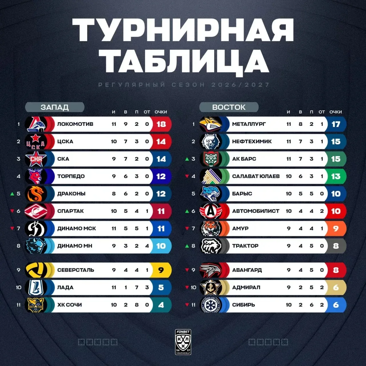 ⚡️Турнирная таблица КХЛ по итогам вчерашнего игрового дня!