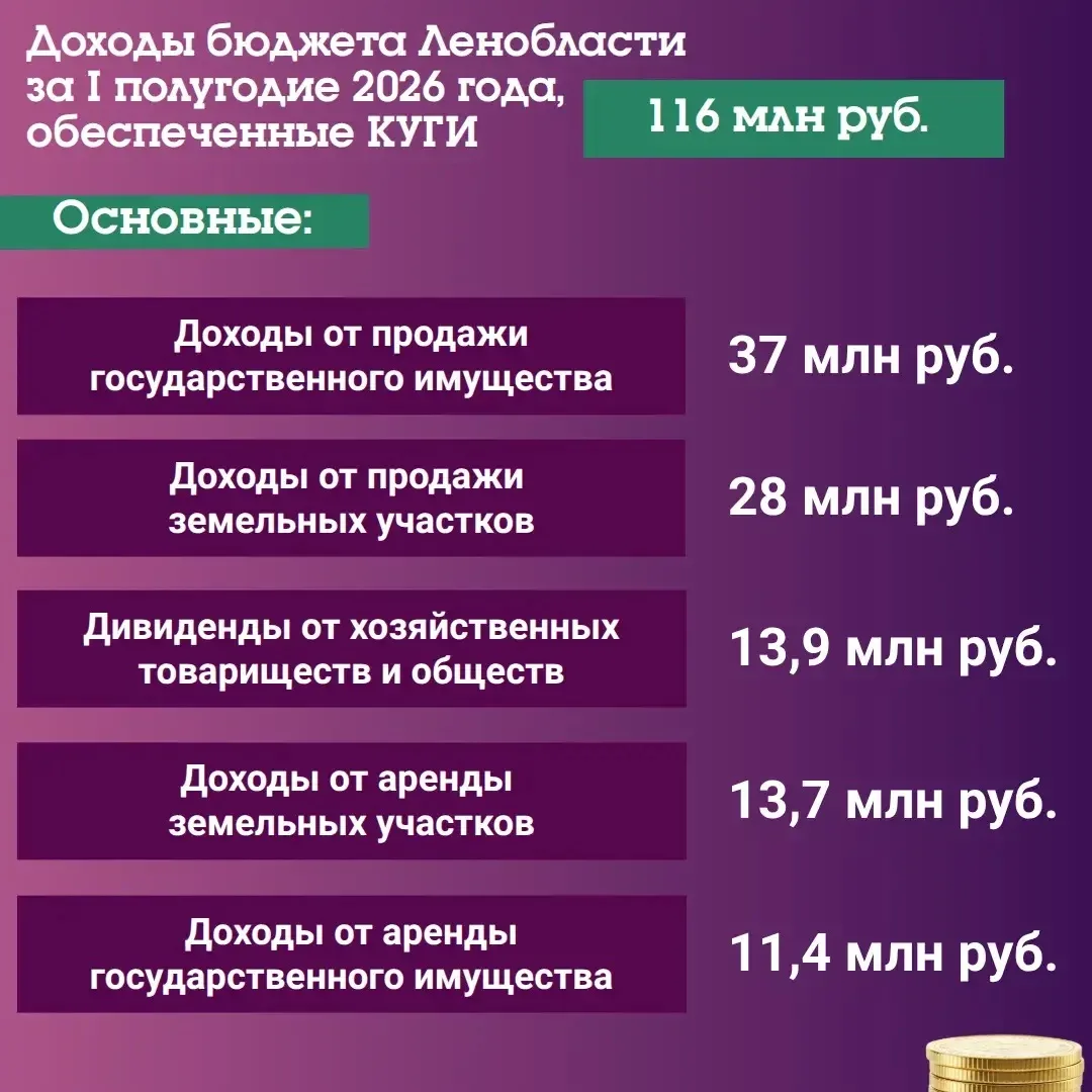 КУГИ пополняет бюджет Ленинградской области: итоги первого полугодия.