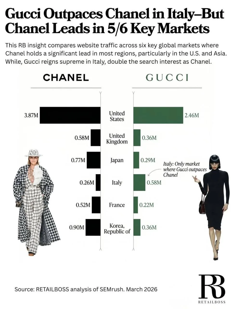 Как Chanel и Gucci делят внимание аудитории — и что это говорит о силе брендов.